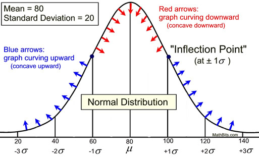 normalinflection